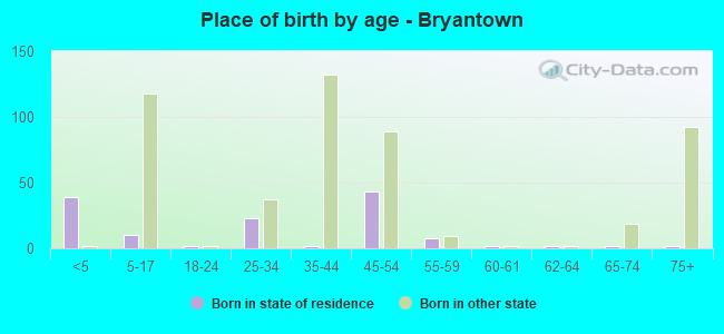 Place of birth by age -  Bryantown