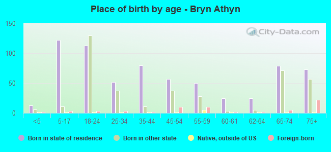 Place of birth by age -  Bryn Athyn