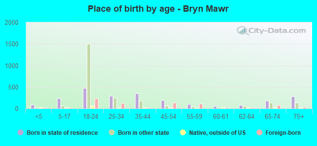 Place of birth by age -  Bryn Mawr