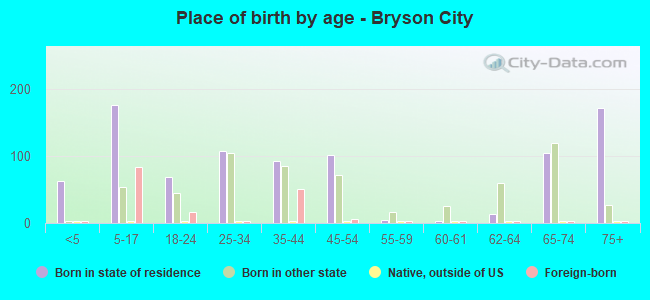 Place of birth by age -  Bryson City