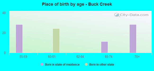Place of birth by age -  Buck Creek
