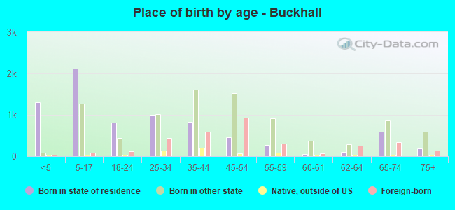 Place of birth by age -  Buckhall