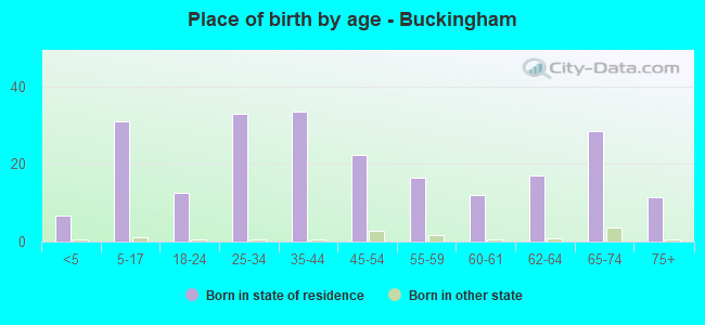 Place of birth by age -  Buckingham