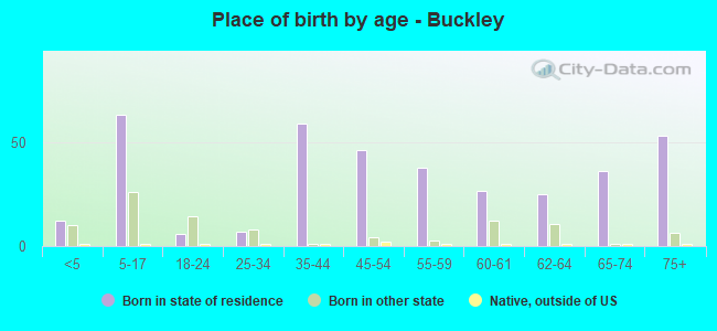 Place of birth by age -  Buckley