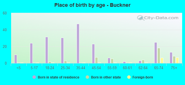 Place of birth by age -  Buckner