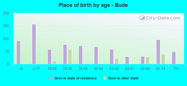Place of birth by age -  Bude