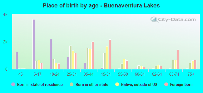 Place of birth by age -  Buenaventura Lakes