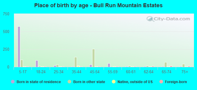 Place of birth by age -  Bull Run Mountain Estates