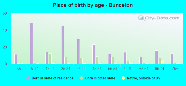 Place of birth by age -  Bunceton