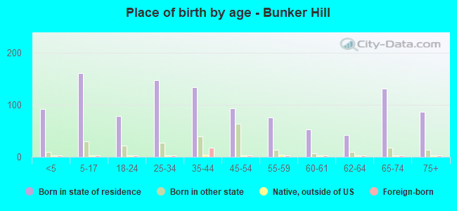 Place of birth by age -  Bunker Hill