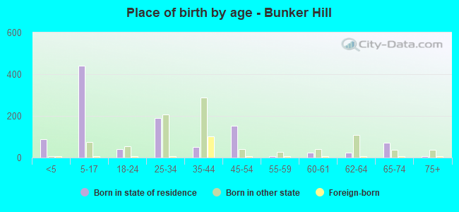 Place of birth by age -  Bunker Hill