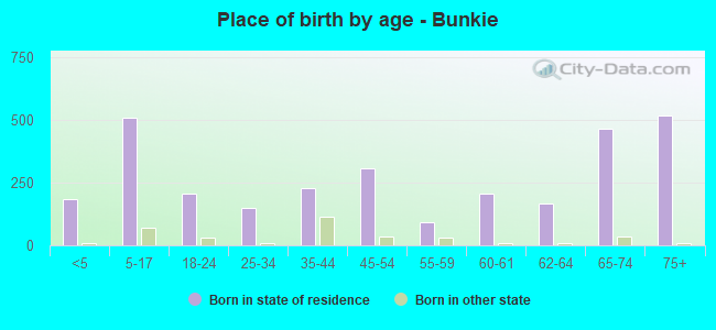 Place of birth by age -  Bunkie