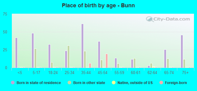 Place of birth by age -  Bunn