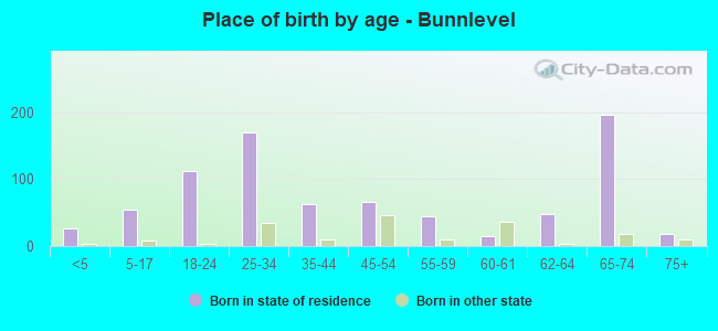 Place of birth by age -  Bunnlevel