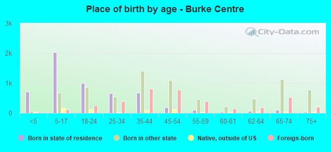 Place of birth by age -  Burke Centre