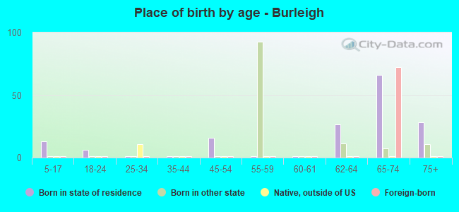 Place of birth by age -  Burleigh