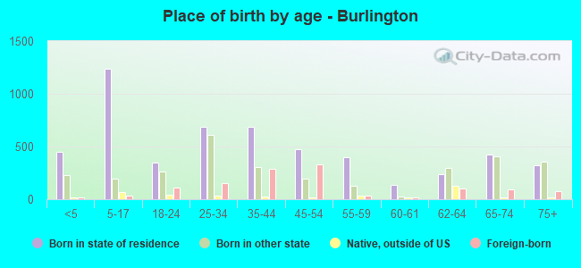 Place of birth by age -  Burlington