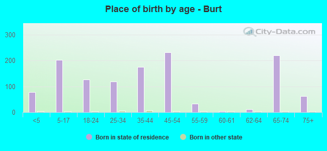 Place of birth by age -  Burt