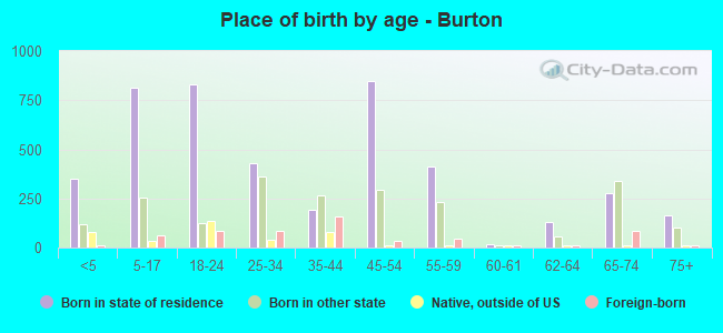 Place of birth by age -  Burton