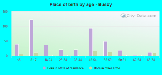 Place of birth by age -  Busby