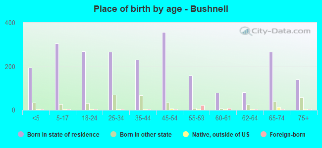 Place of birth by age -  Bushnell