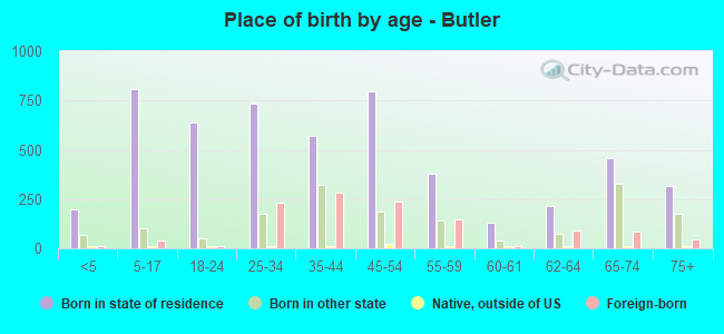 Place of birth by age -  Butler