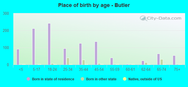 Place of birth by age -  Butler