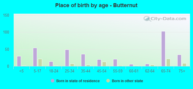 Place of birth by age -  Butternut