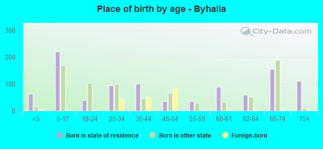 Place of birth by age -  Byhalia