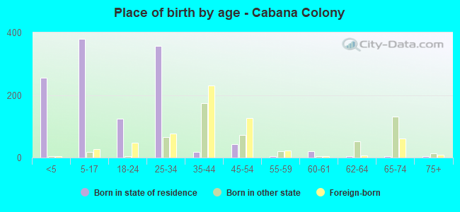 Place of birth by age -  Cabana Colony
