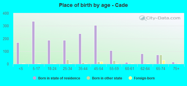 Place of birth by age -  Cade