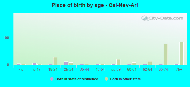Place of birth by age -  Cal-Nev-Ari