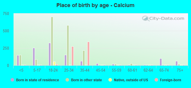 Place of birth by age -  Calcium