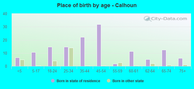 Place of birth by age -  Calhoun