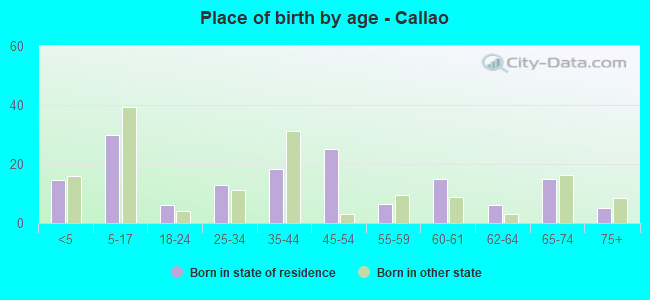 Place of birth by age -  Callao