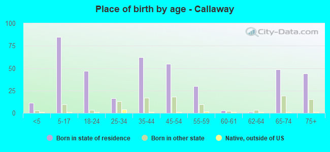 Place of birth by age -  Callaway