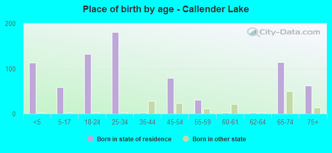 Place of birth by age -  Callender Lake