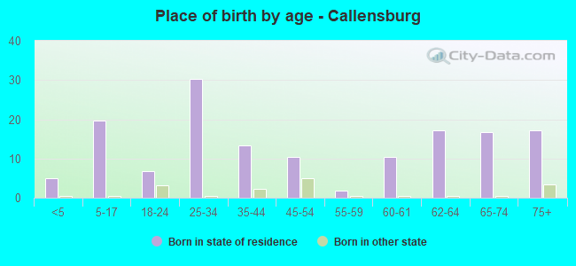 Place of birth by age -  Callensburg