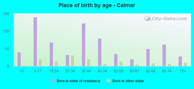Place of birth by age -  Calmar