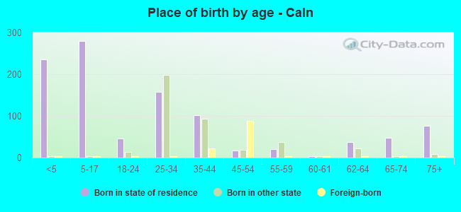Place of birth by age -  Caln