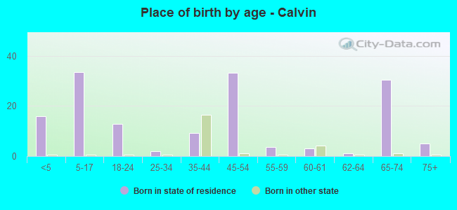 Place of birth by age -  Calvin