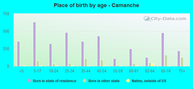 Place of birth by age -  Camanche