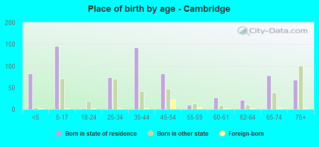 Place of birth by age -  Cambridge
