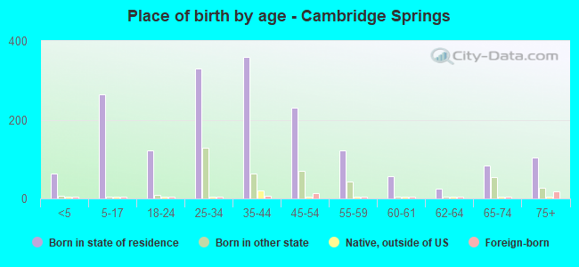 Place of birth by age -  Cambridge Springs