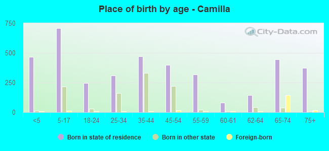 Place of birth by age -  Camilla