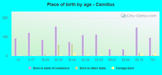 Place of birth by age -  Camillus