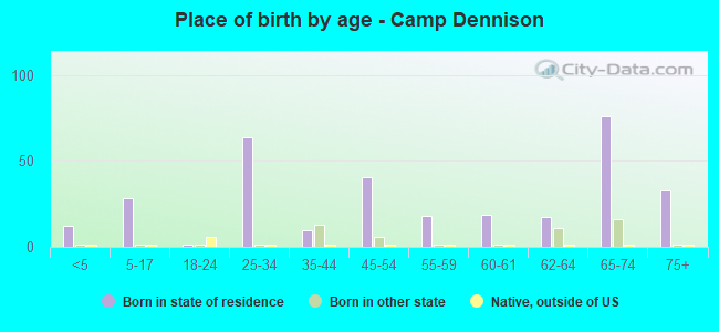Place of birth by age -  Camp Dennison
