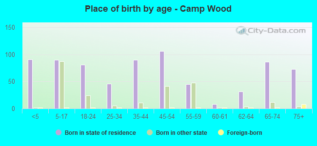 Place of birth by age -  Camp Wood