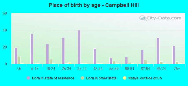 Place of birth by age -  Campbell Hill