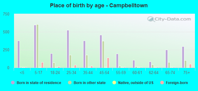 Place of birth by age -  Campbelltown